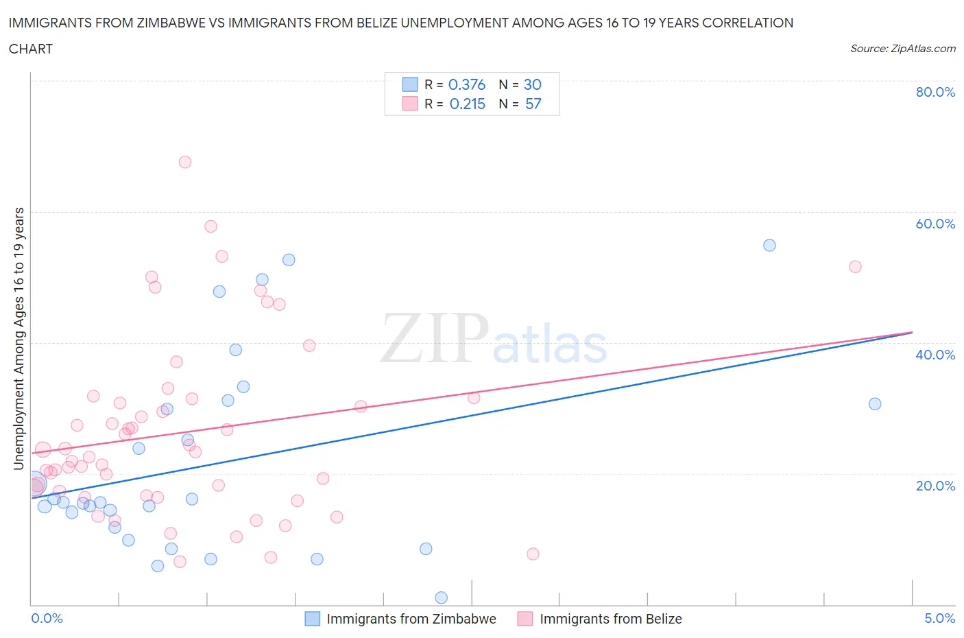 Immigrants from Zimbabwe vs Immigrants from Belize Unemployment Among Ages 16 to 19 years