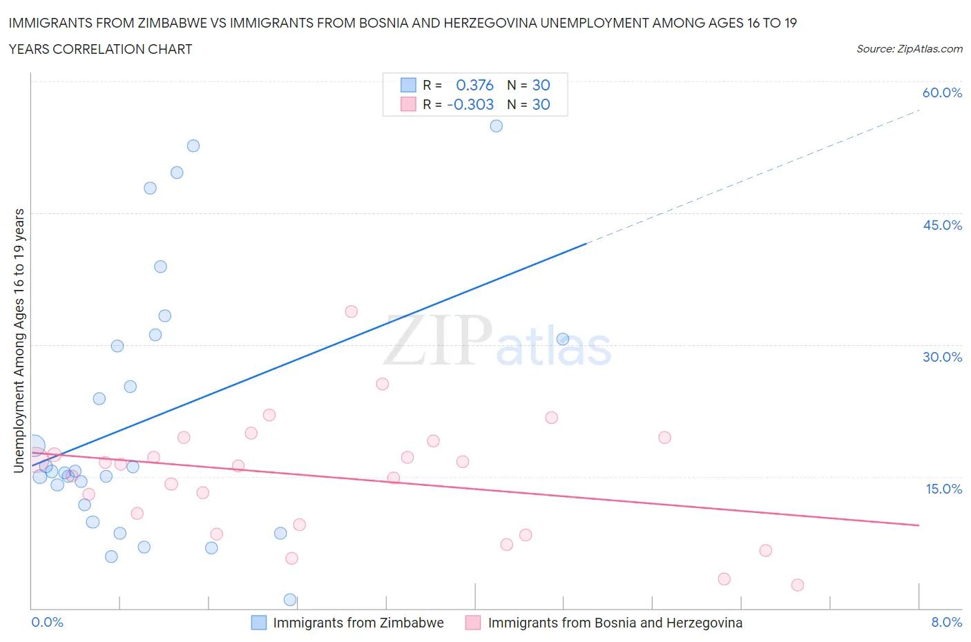 Immigrants from Zimbabwe vs Immigrants from Bosnia and Herzegovina Unemployment Among Ages 16 to 19 years