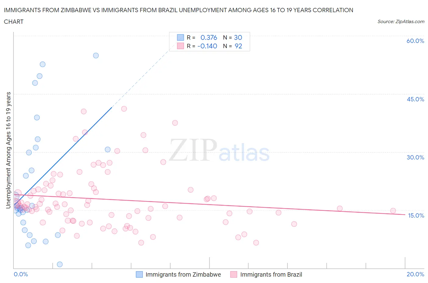 Immigrants from Zimbabwe vs Immigrants from Brazil Unemployment Among Ages 16 to 19 years