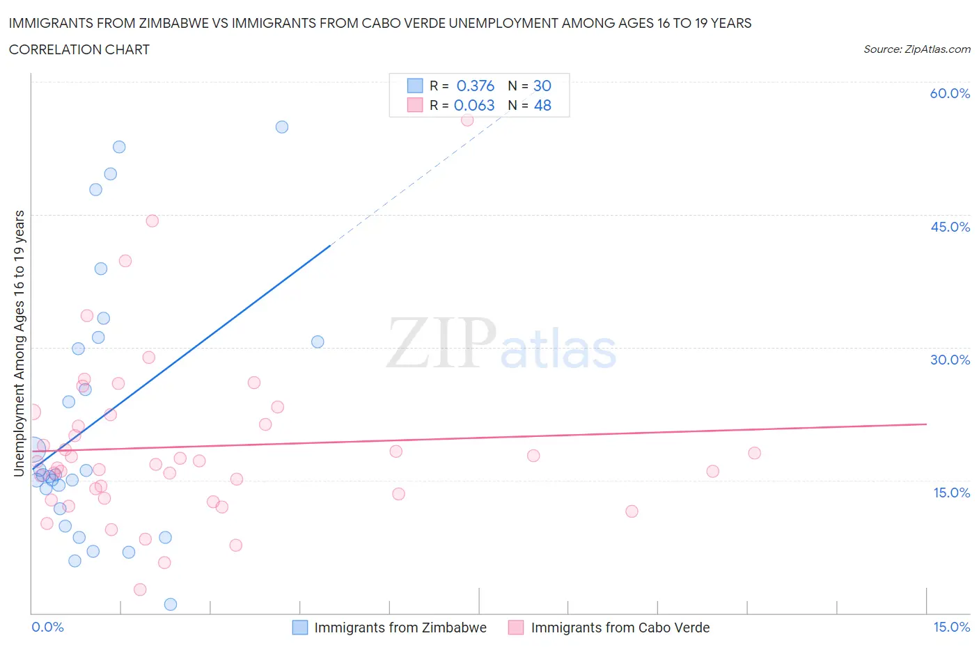 Immigrants from Zimbabwe vs Immigrants from Cabo Verde Unemployment Among Ages 16 to 19 years