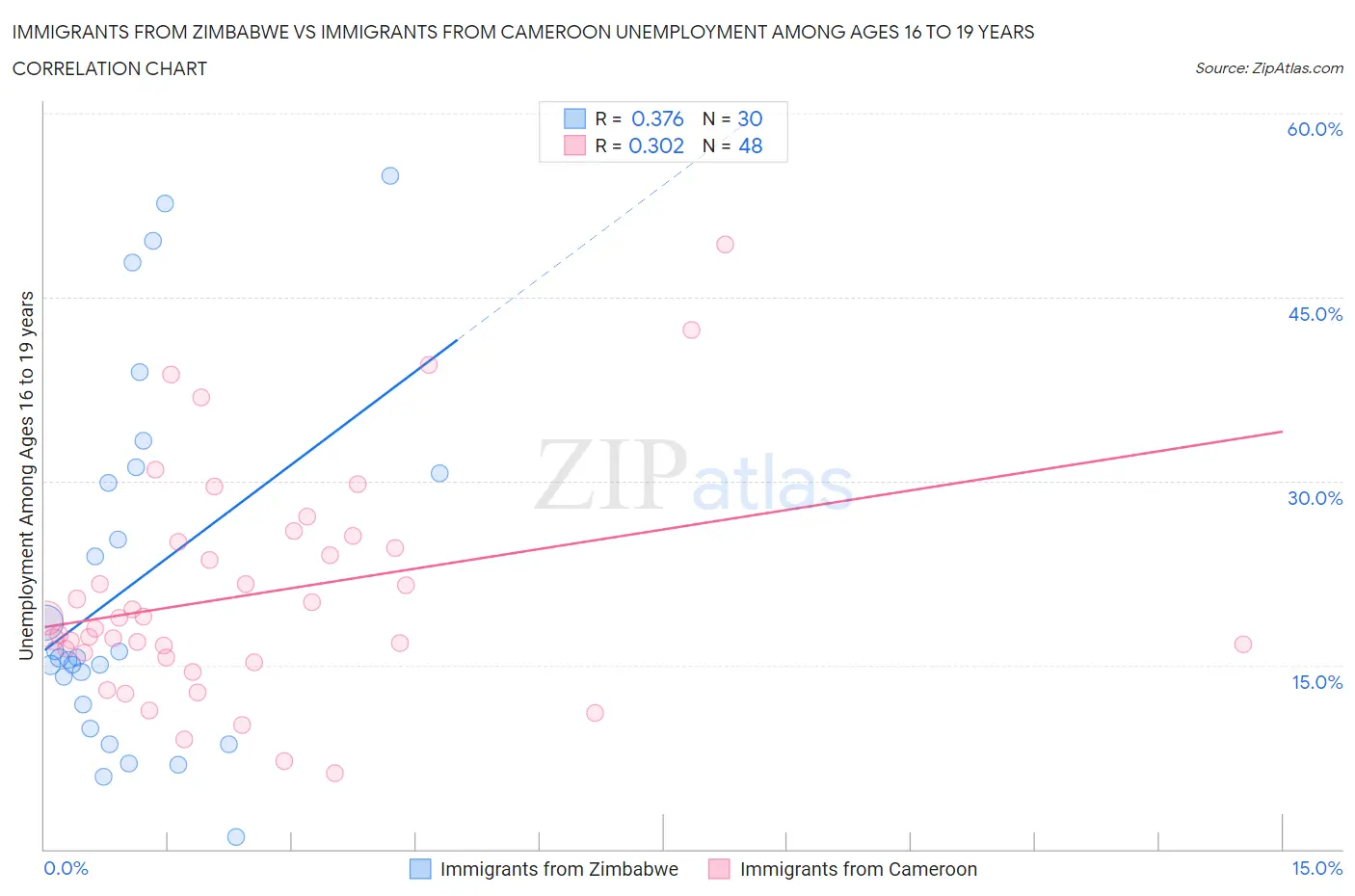 Immigrants from Zimbabwe vs Immigrants from Cameroon Unemployment Among Ages 16 to 19 years
