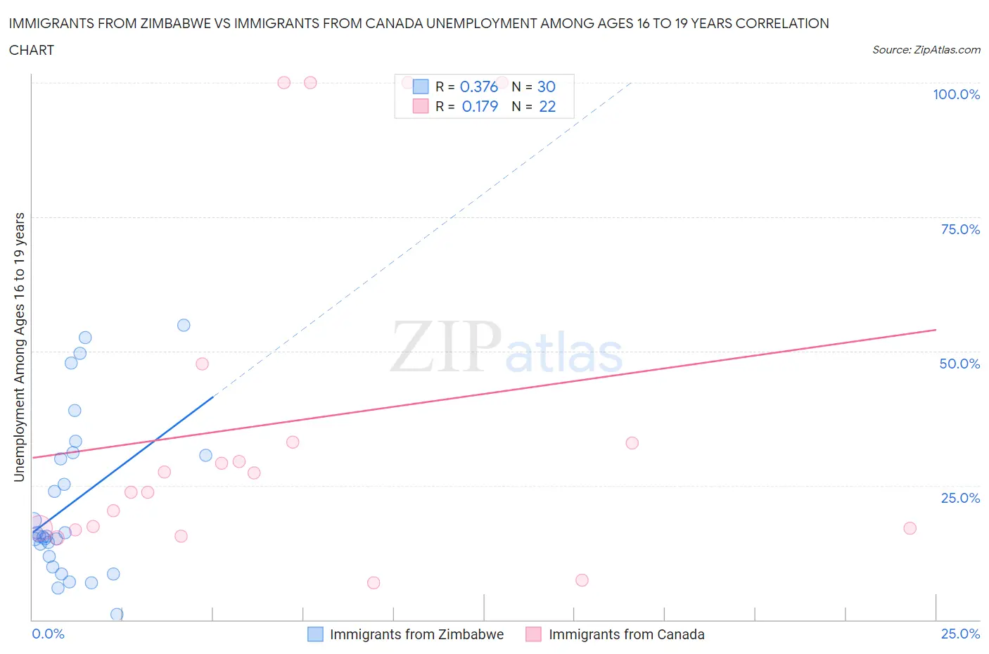 Immigrants from Zimbabwe vs Immigrants from Canada Unemployment Among Ages 16 to 19 years