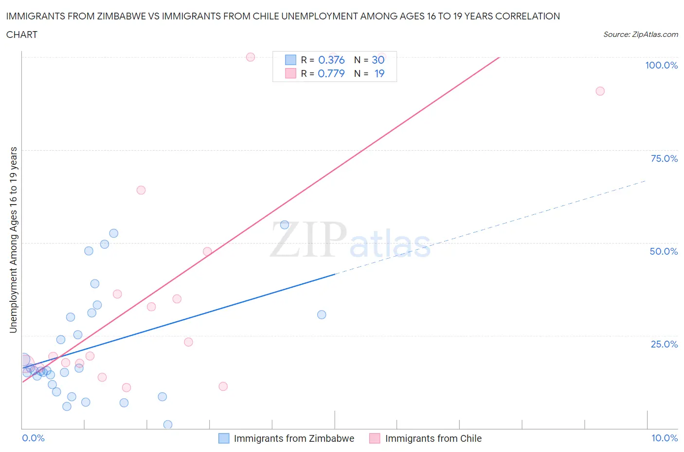 Immigrants from Zimbabwe vs Immigrants from Chile Unemployment Among Ages 16 to 19 years