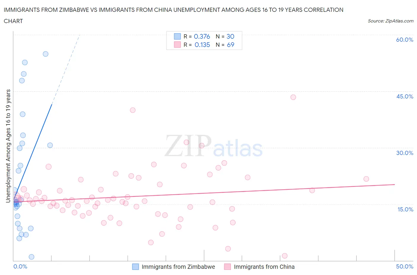 Immigrants from Zimbabwe vs Immigrants from China Unemployment Among Ages 16 to 19 years