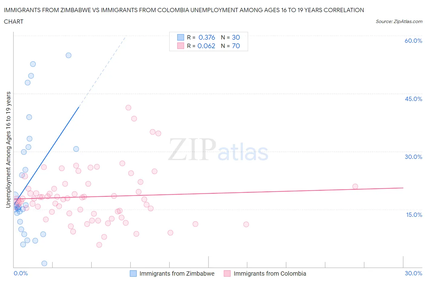 Immigrants from Zimbabwe vs Immigrants from Colombia Unemployment Among Ages 16 to 19 years