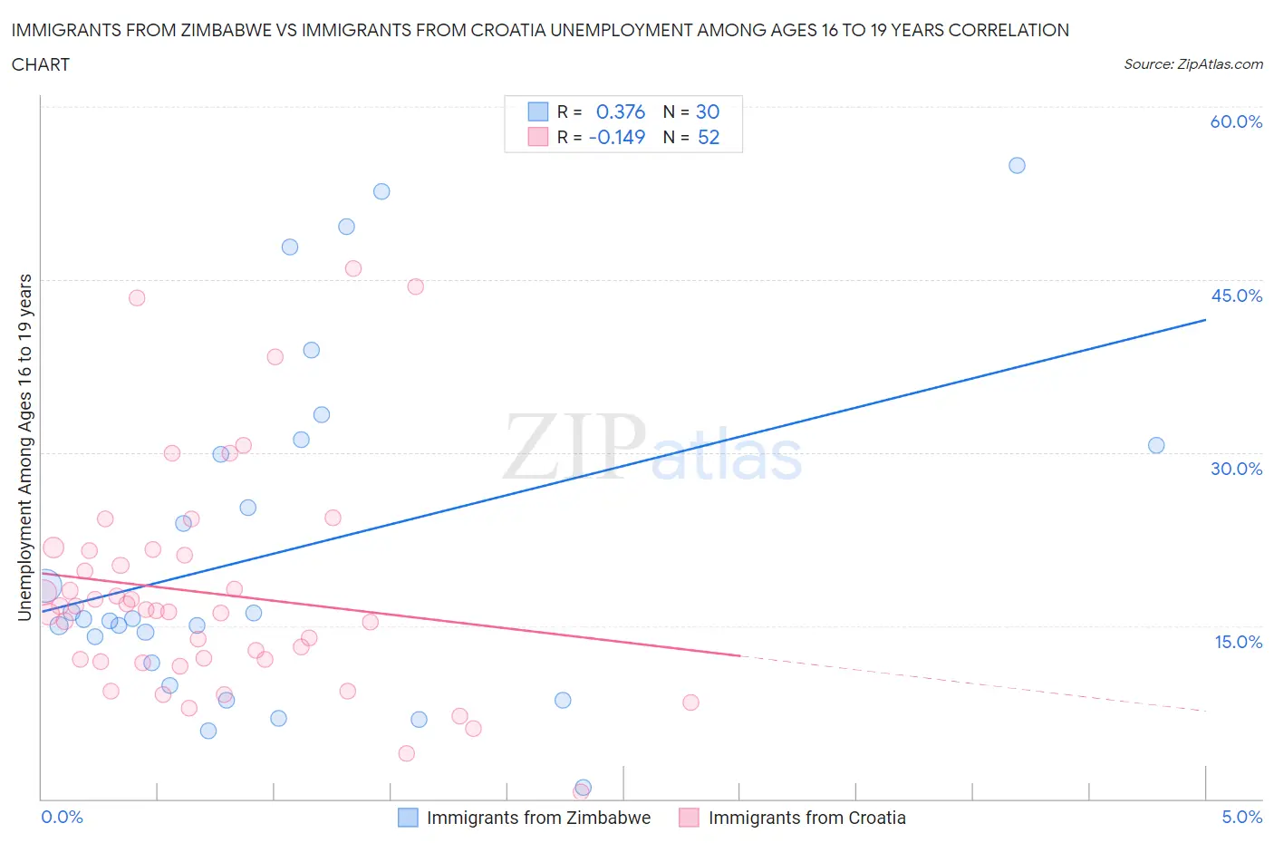 Immigrants from Zimbabwe vs Immigrants from Croatia Unemployment Among Ages 16 to 19 years