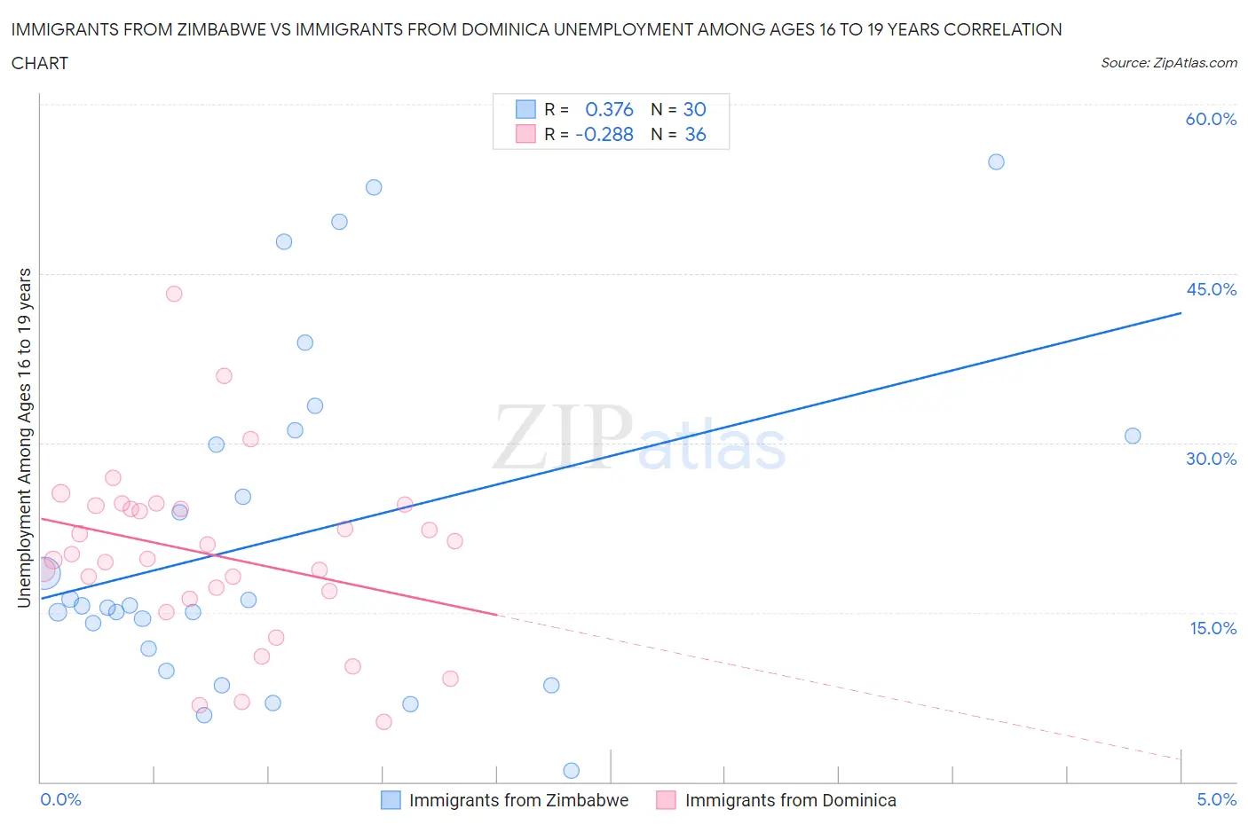 Immigrants from Zimbabwe vs Immigrants from Dominica Unemployment Among Ages 16 to 19 years