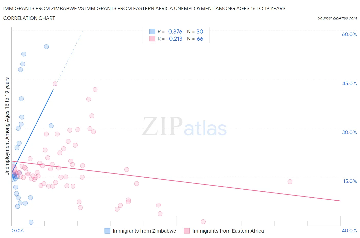 Immigrants from Zimbabwe vs Immigrants from Eastern Africa Unemployment Among Ages 16 to 19 years