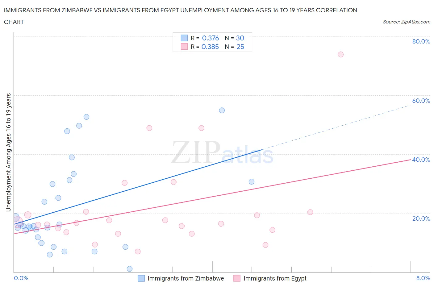 Immigrants from Zimbabwe vs Immigrants from Egypt Unemployment Among Ages 16 to 19 years