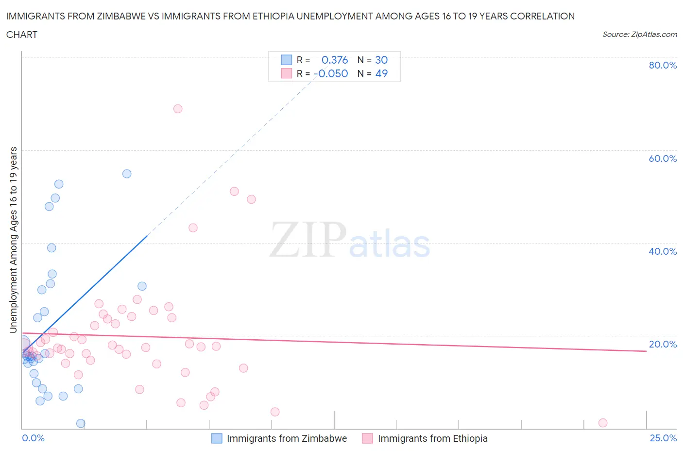 Immigrants from Zimbabwe vs Immigrants from Ethiopia Unemployment Among Ages 16 to 19 years
