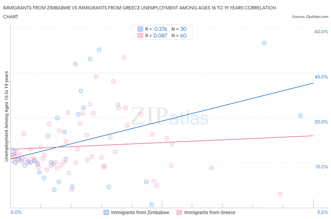 Immigrants from Zimbabwe vs Immigrants from Greece Unemployment Among Ages 16 to 19 years