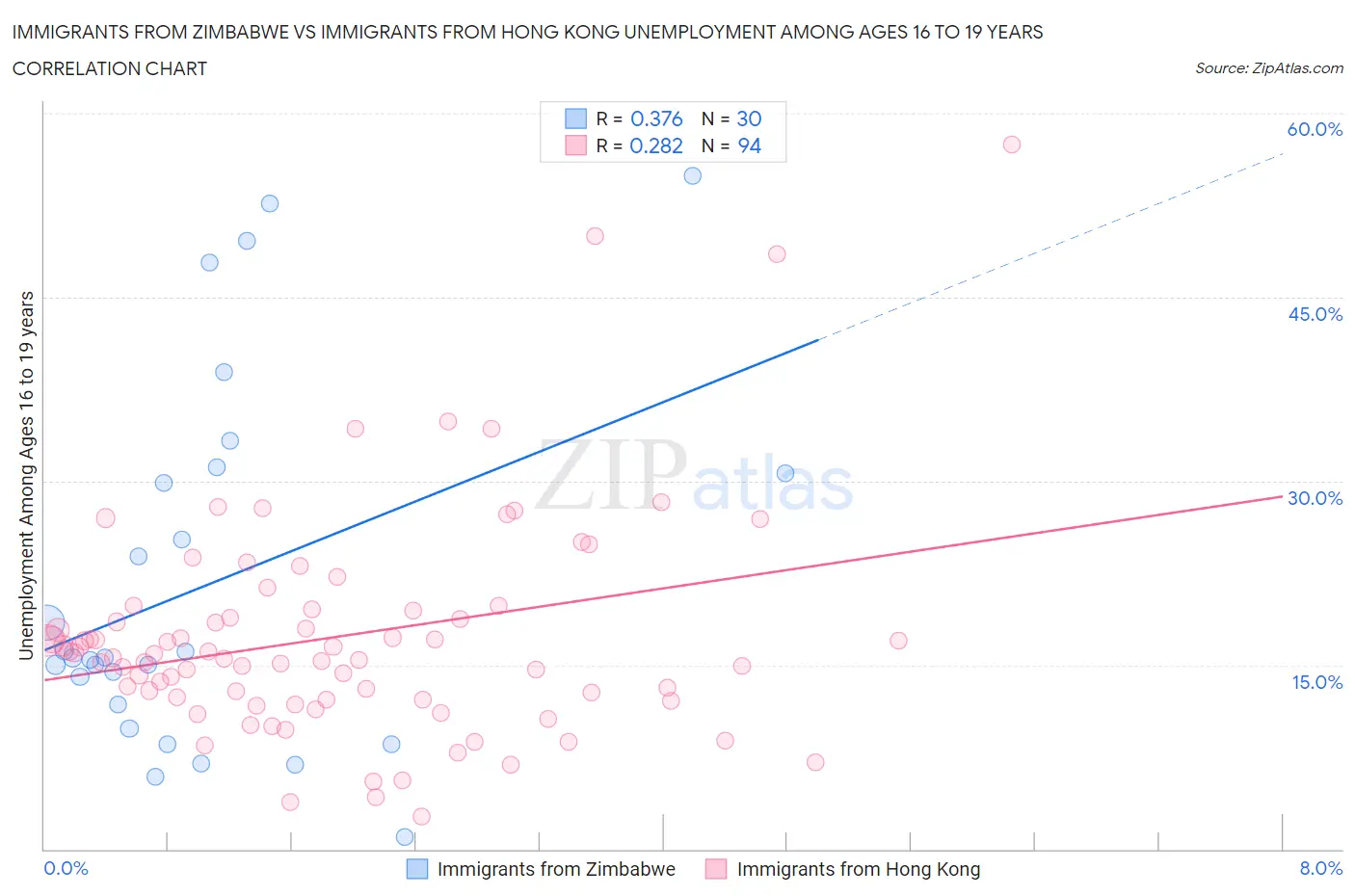 Immigrants from Zimbabwe vs Immigrants from Hong Kong Unemployment Among Ages 16 to 19 years
