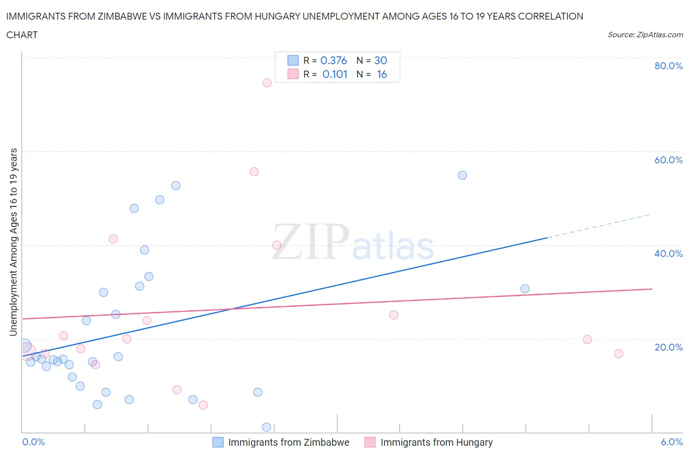 Immigrants from Zimbabwe vs Immigrants from Hungary Unemployment Among Ages 16 to 19 years
