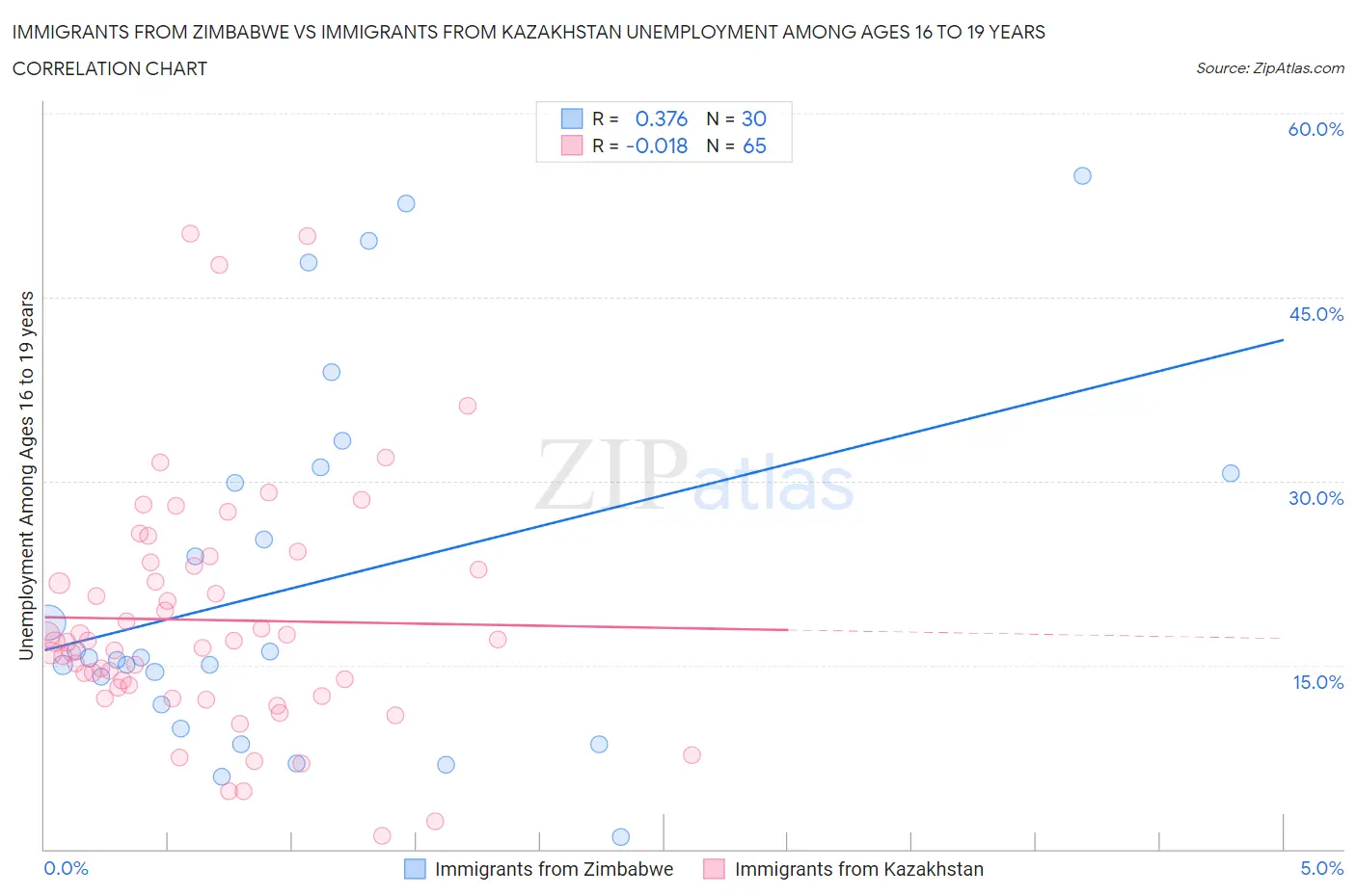 Immigrants from Zimbabwe vs Immigrants from Kazakhstan Unemployment Among Ages 16 to 19 years
