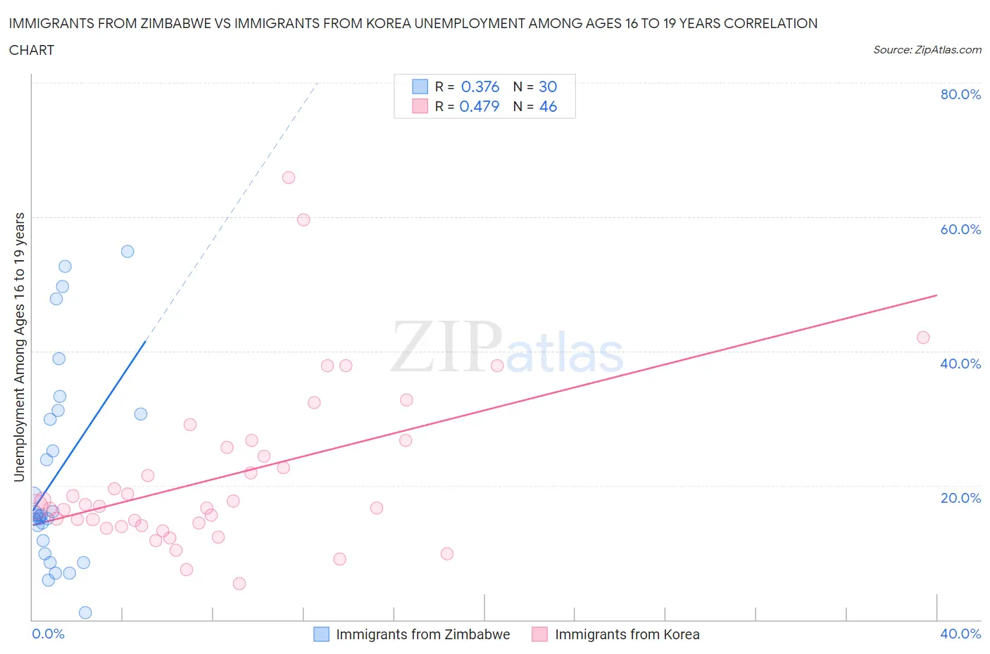 Immigrants from Zimbabwe vs Immigrants from Korea Unemployment Among Ages 16 to 19 years