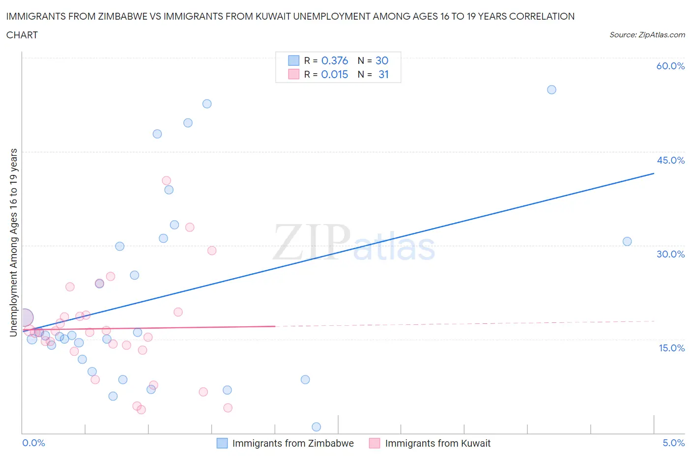 Immigrants from Zimbabwe vs Immigrants from Kuwait Unemployment Among Ages 16 to 19 years