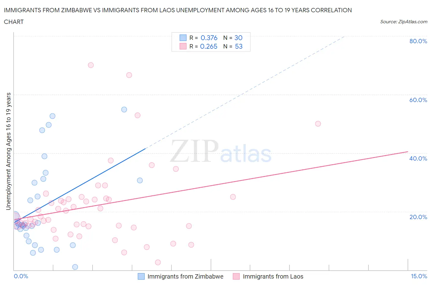 Immigrants from Zimbabwe vs Immigrants from Laos Unemployment Among Ages 16 to 19 years