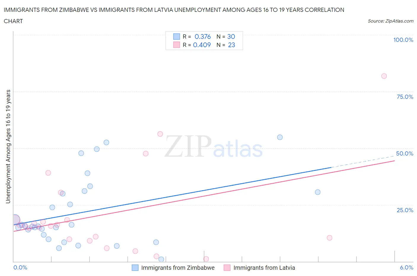 Immigrants from Zimbabwe vs Immigrants from Latvia Unemployment Among Ages 16 to 19 years