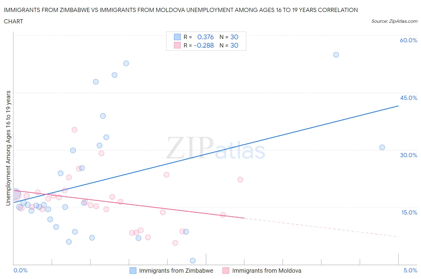 Immigrants from Zimbabwe vs Immigrants from Moldova Unemployment Among Ages 16 to 19 years