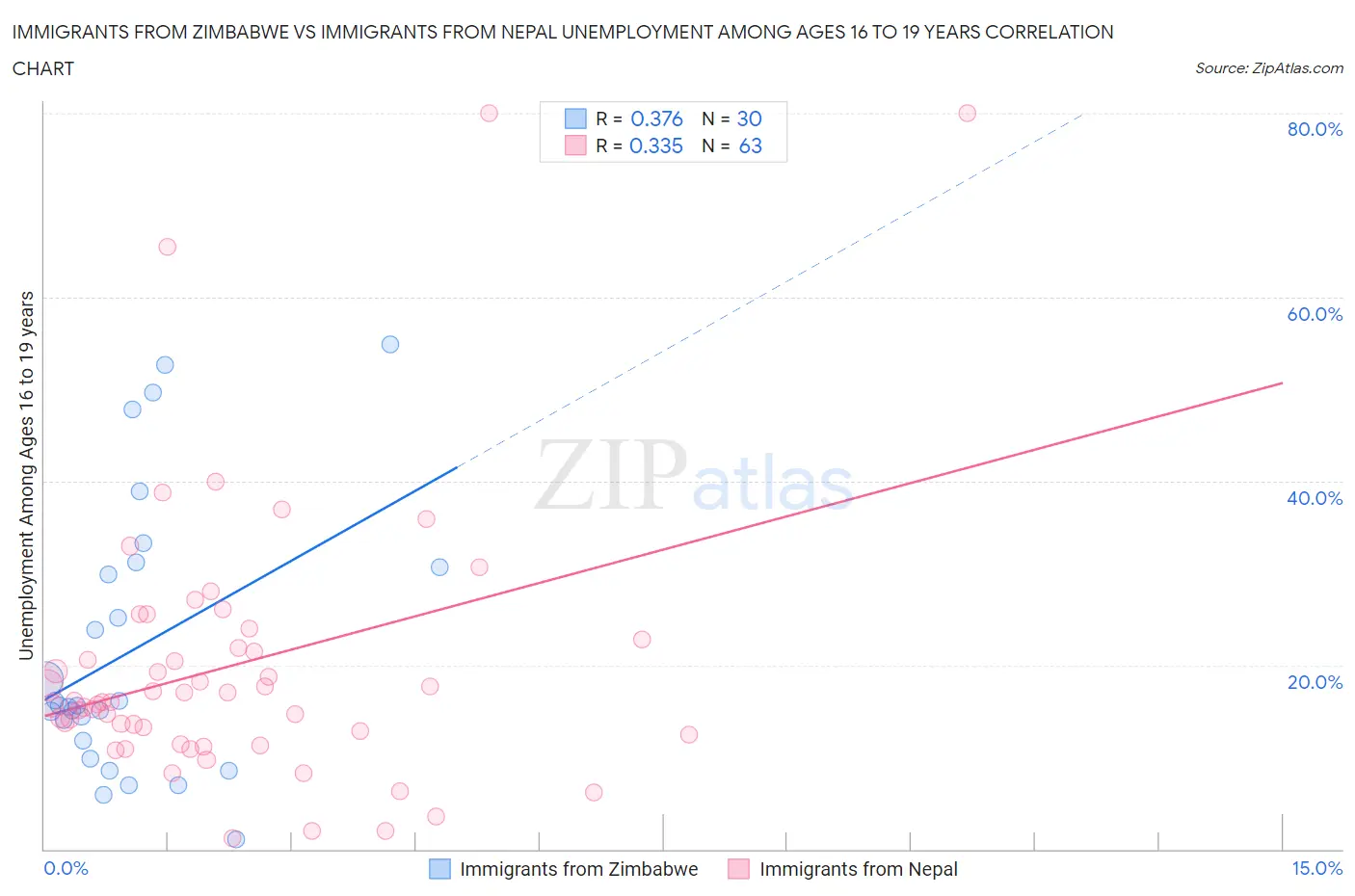 Immigrants from Zimbabwe vs Immigrants from Nepal Unemployment Among Ages 16 to 19 years