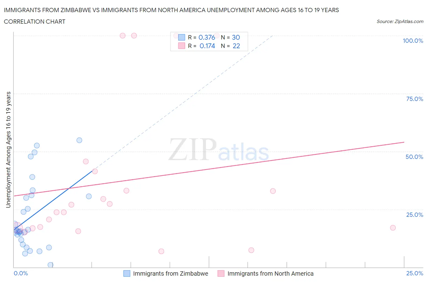 Immigrants from Zimbabwe vs Immigrants from North America Unemployment Among Ages 16 to 19 years