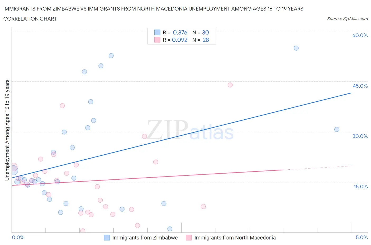 Immigrants from Zimbabwe vs Immigrants from North Macedonia Unemployment Among Ages 16 to 19 years