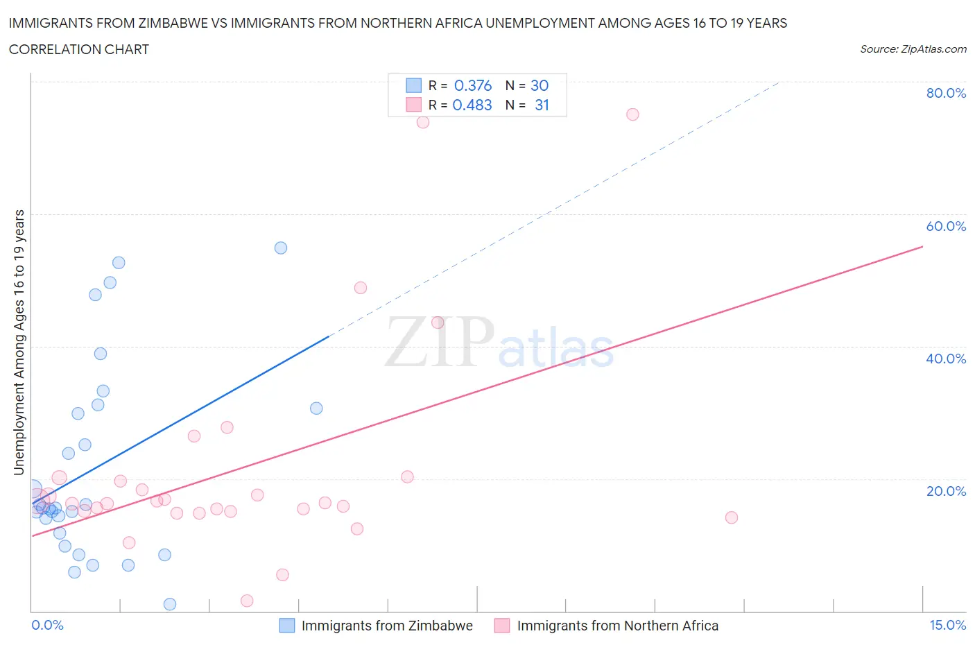 Immigrants from Zimbabwe vs Immigrants from Northern Africa Unemployment Among Ages 16 to 19 years