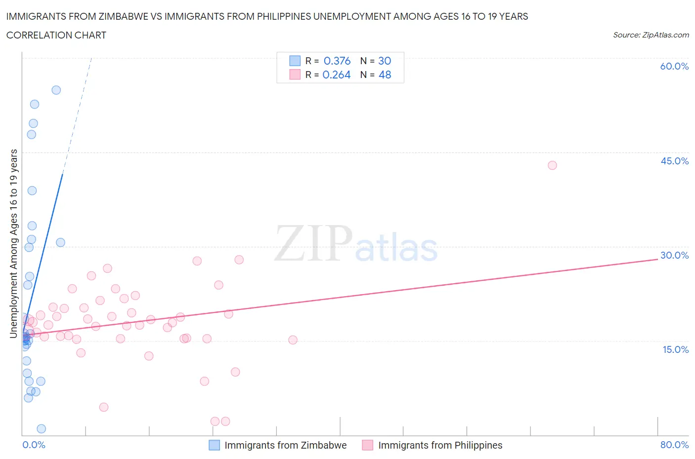 Immigrants from Zimbabwe vs Immigrants from Philippines Unemployment Among Ages 16 to 19 years