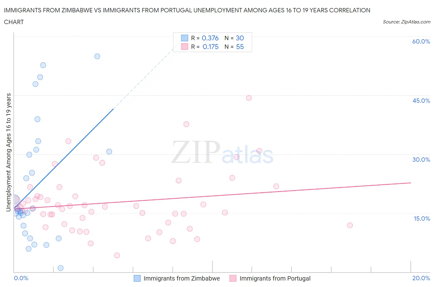 Immigrants from Zimbabwe vs Immigrants from Portugal Unemployment Among Ages 16 to 19 years
