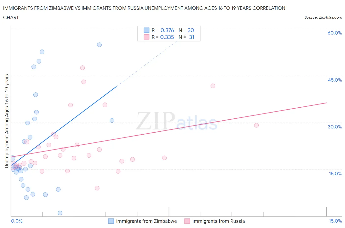 Immigrants from Zimbabwe vs Immigrants from Russia Unemployment Among Ages 16 to 19 years