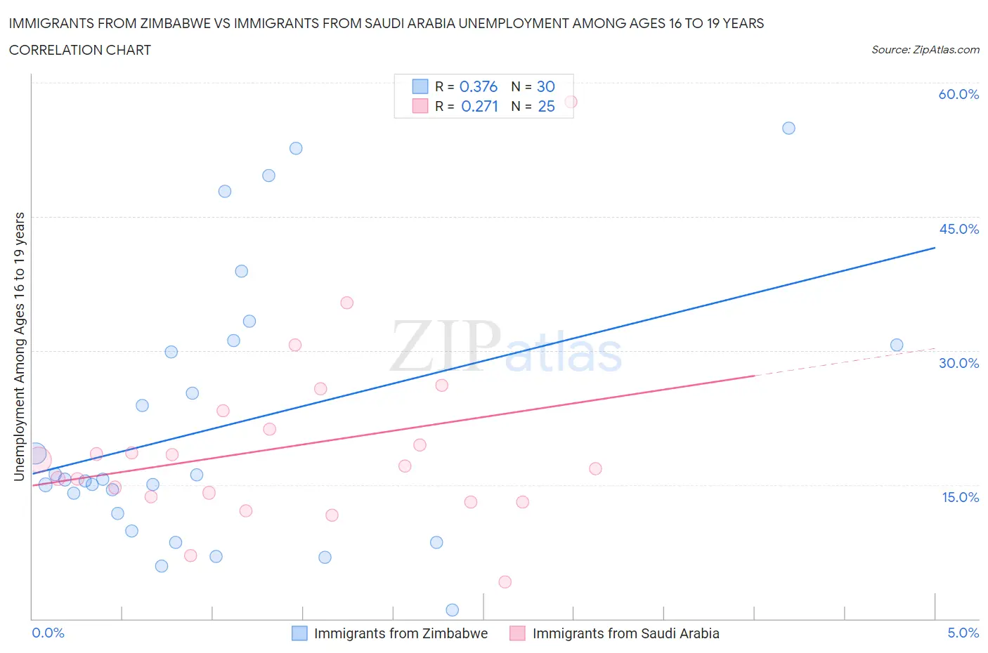 Immigrants from Zimbabwe vs Immigrants from Saudi Arabia Unemployment Among Ages 16 to 19 years