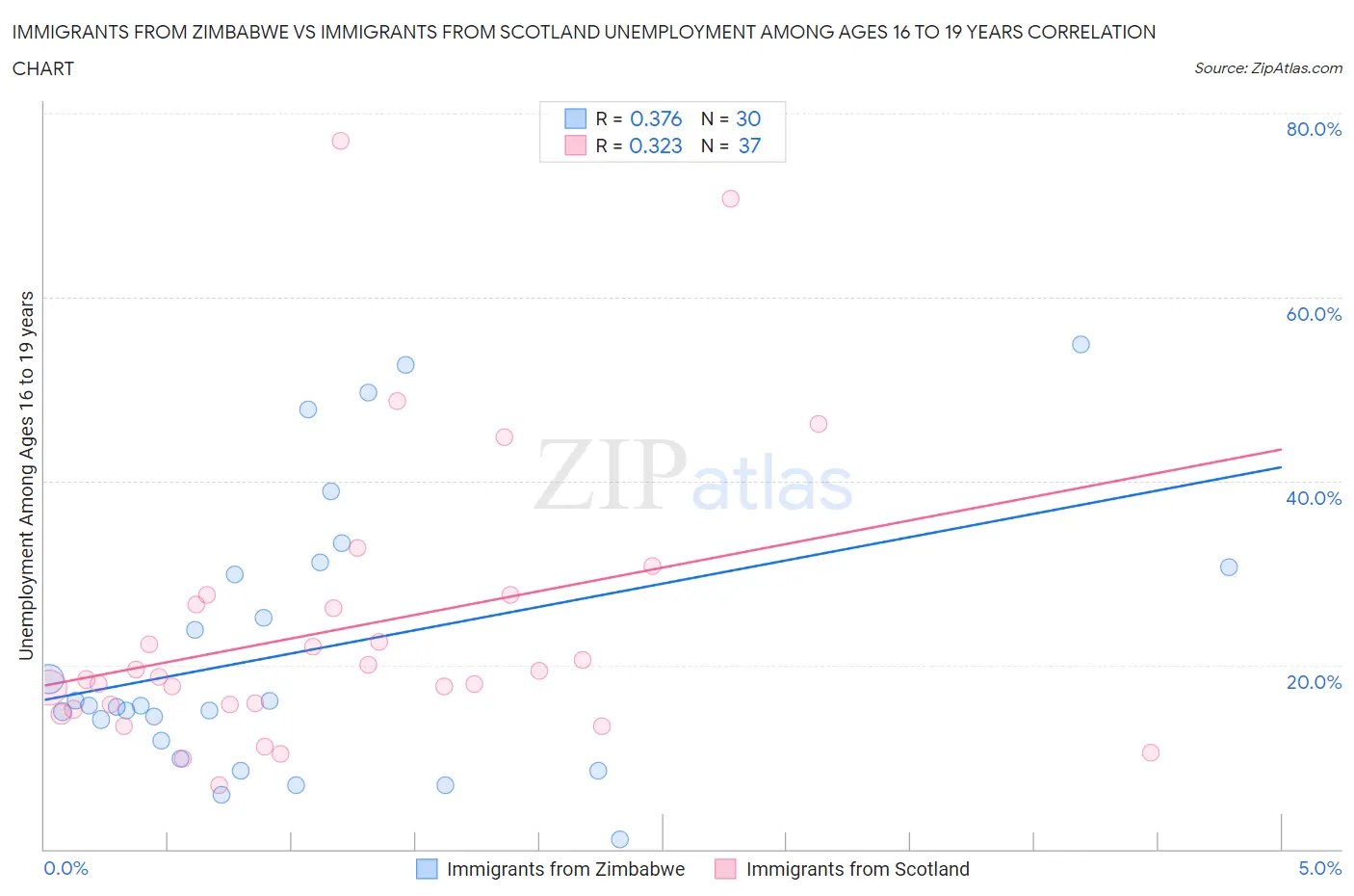 Immigrants from Zimbabwe vs Immigrants from Scotland Unemployment Among Ages 16 to 19 years