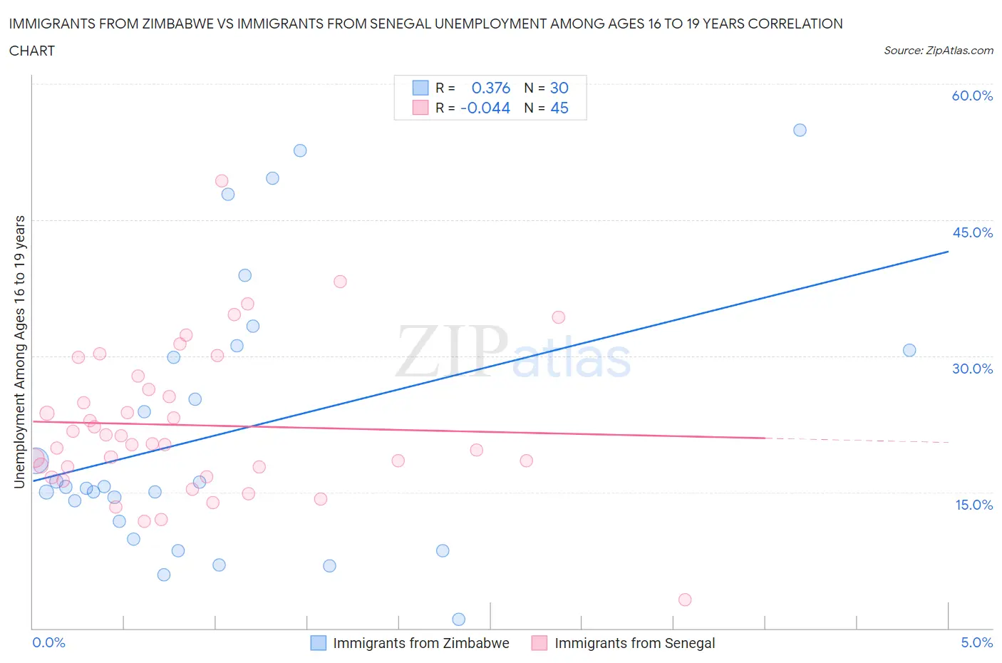 Immigrants from Zimbabwe vs Immigrants from Senegal Unemployment Among Ages 16 to 19 years