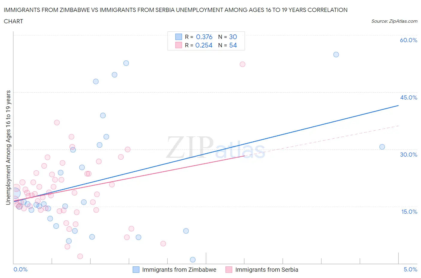 Immigrants from Zimbabwe vs Immigrants from Serbia Unemployment Among Ages 16 to 19 years