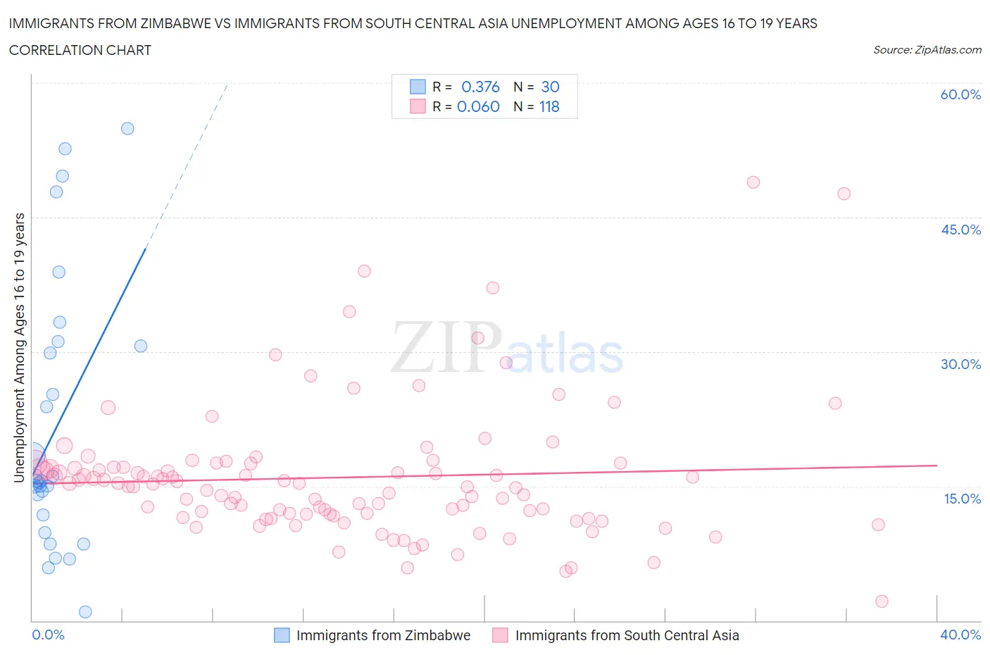 Immigrants from Zimbabwe vs Immigrants from South Central Asia Unemployment Among Ages 16 to 19 years