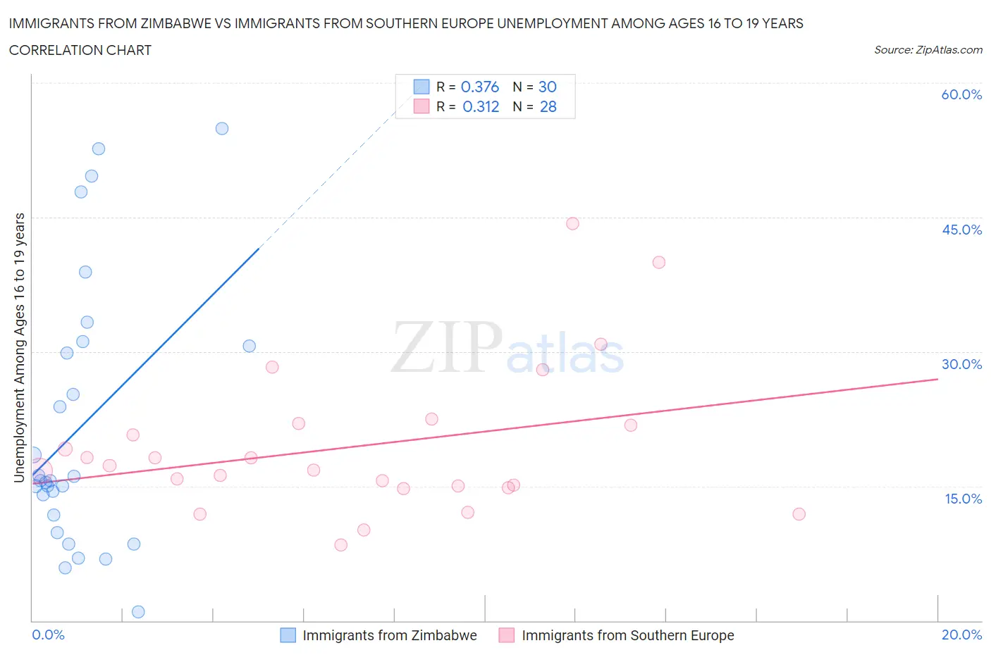 Immigrants from Zimbabwe vs Immigrants from Southern Europe Unemployment Among Ages 16 to 19 years