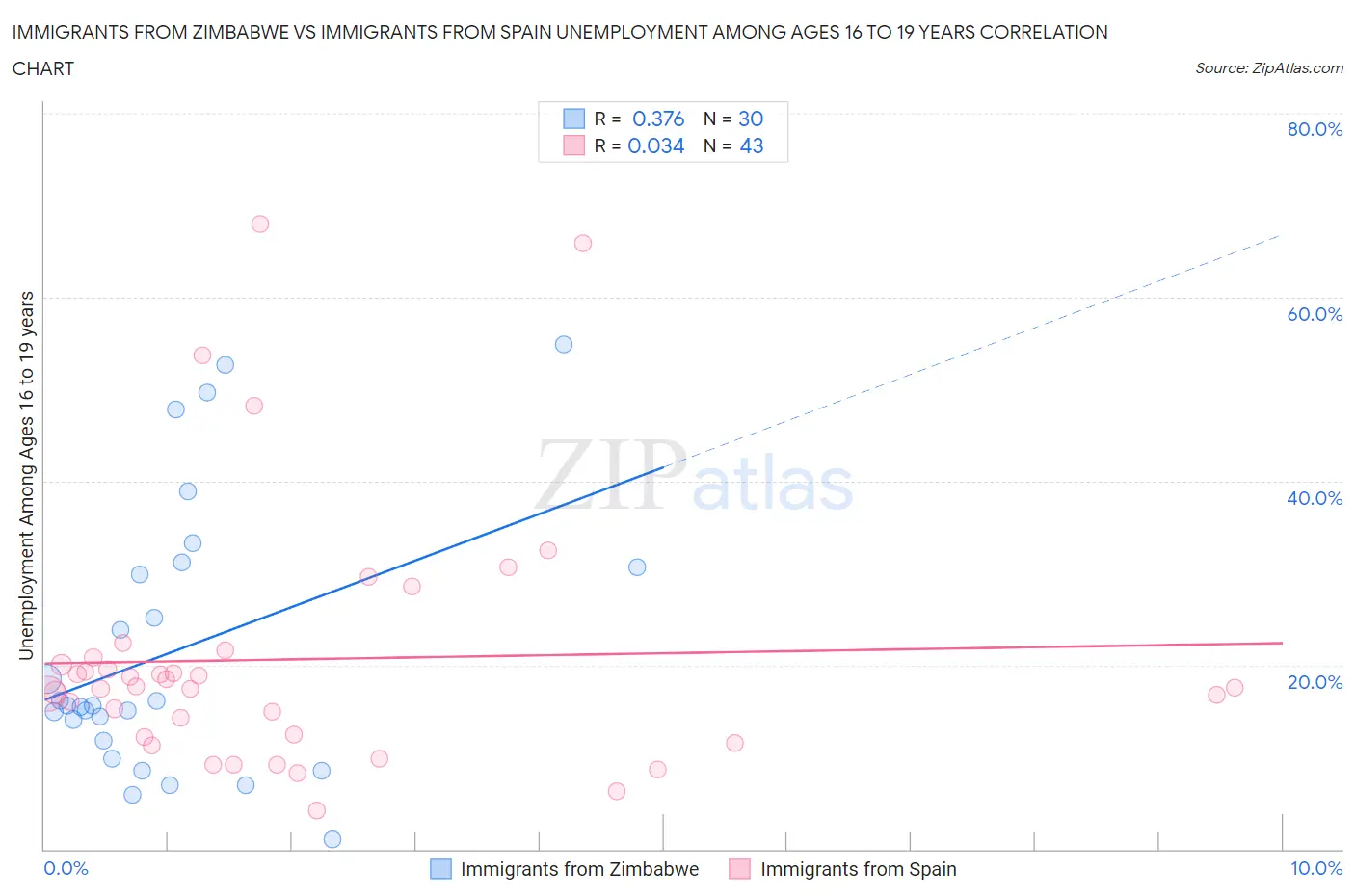 Immigrants from Zimbabwe vs Immigrants from Spain Unemployment Among Ages 16 to 19 years