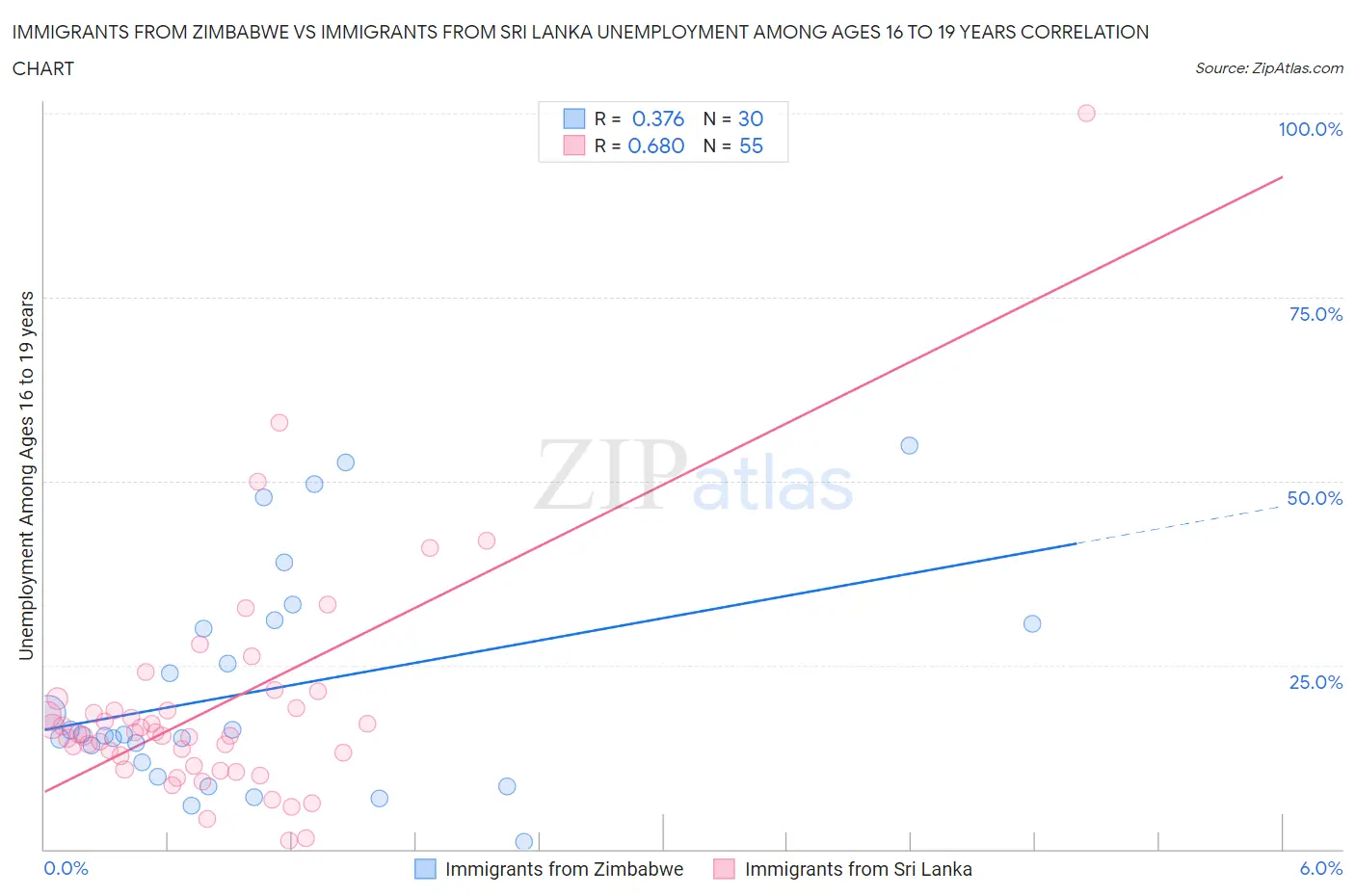 Immigrants from Zimbabwe vs Immigrants from Sri Lanka Unemployment Among Ages 16 to 19 years