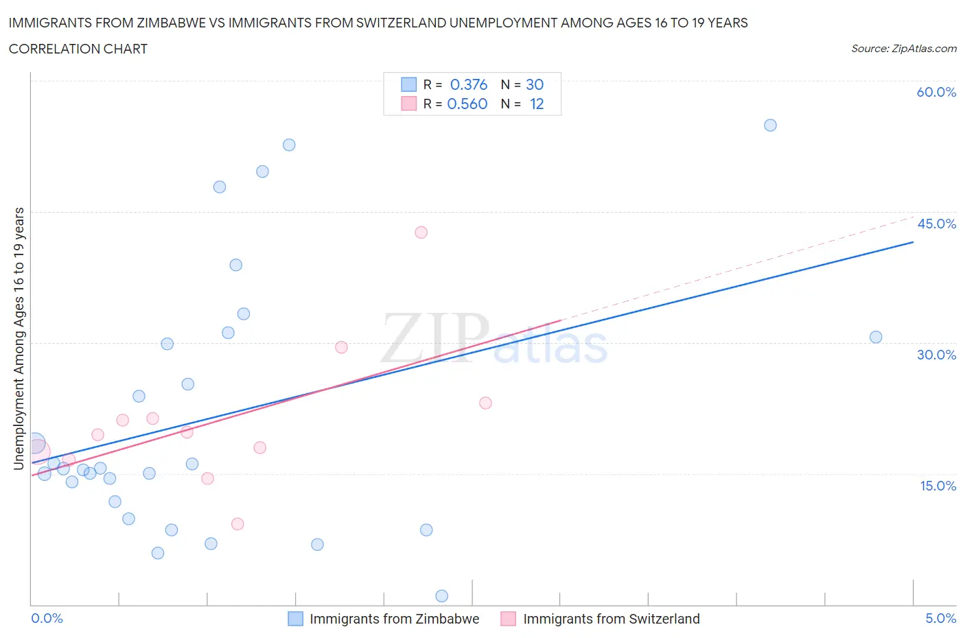 Immigrants from Zimbabwe vs Immigrants from Switzerland Unemployment Among Ages 16 to 19 years