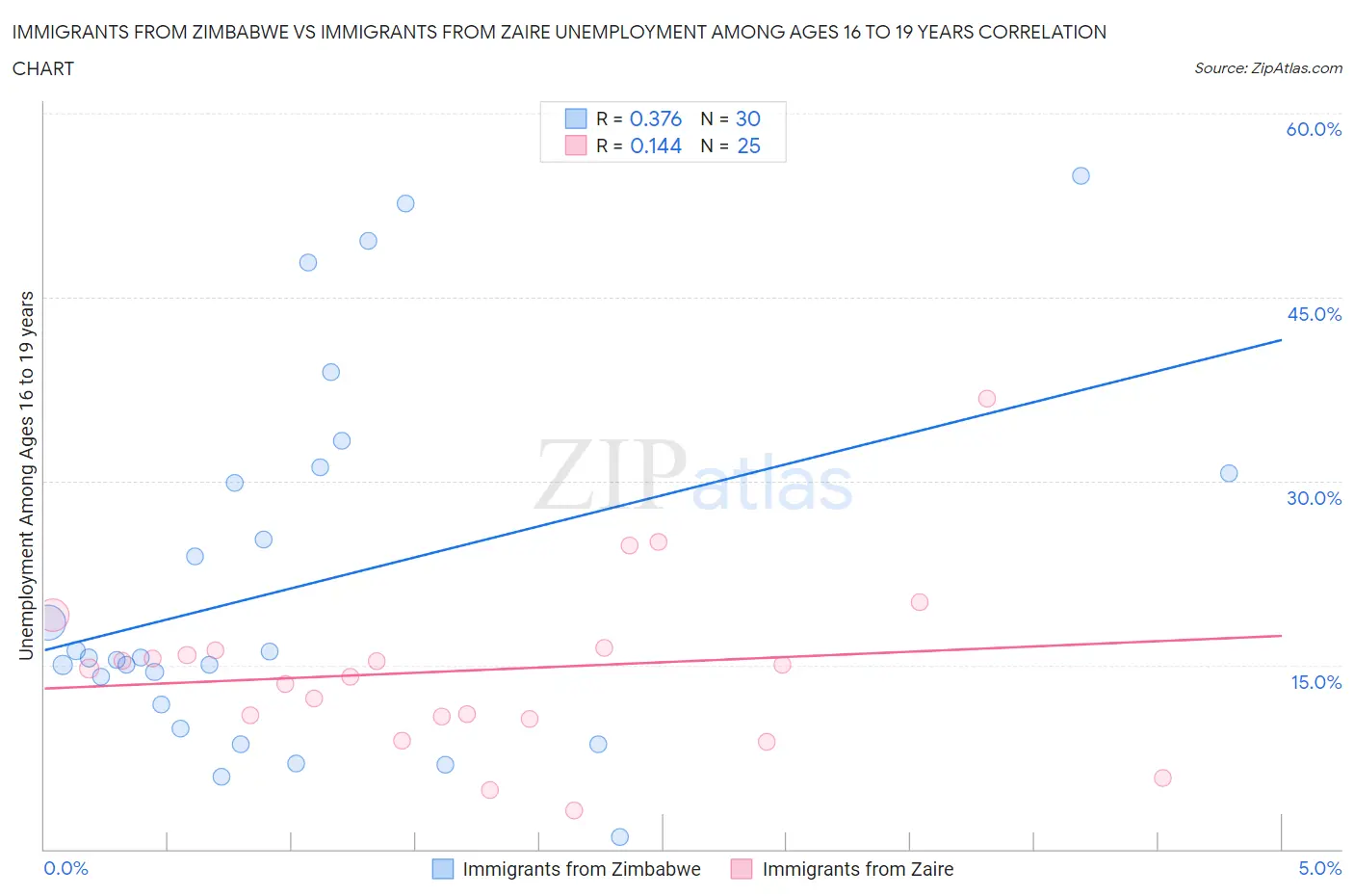 Immigrants from Zimbabwe vs Immigrants from Zaire Unemployment Among Ages 16 to 19 years