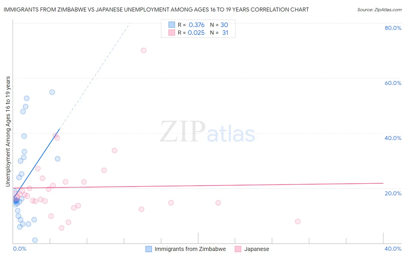 Immigrants from Zimbabwe vs Japanese Unemployment Among Ages 16 to 19 years