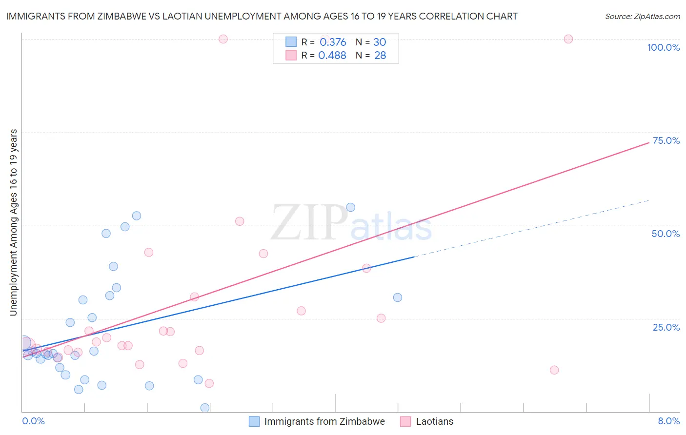 Immigrants from Zimbabwe vs Laotian Unemployment Among Ages 16 to 19 years