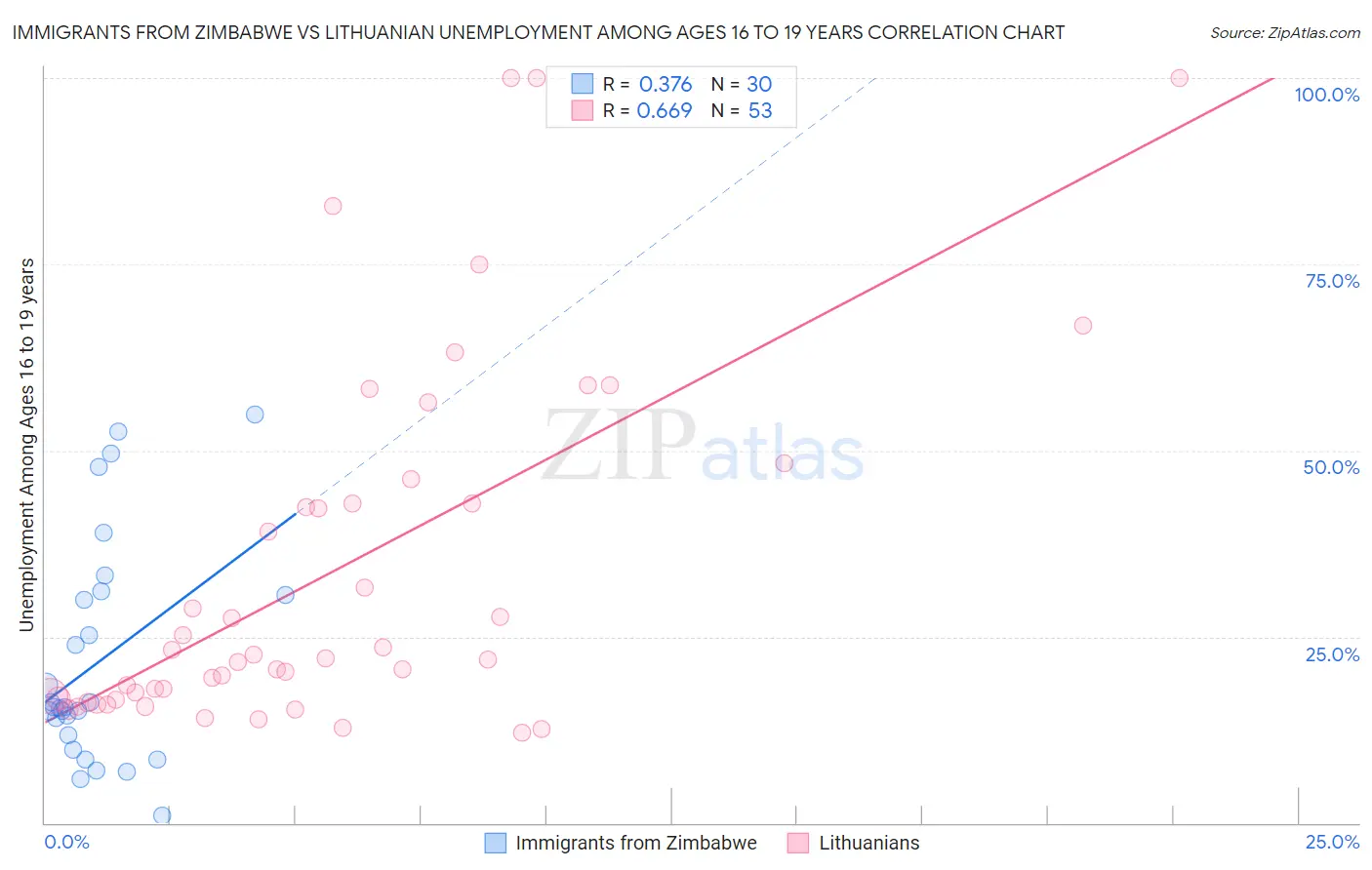Immigrants from Zimbabwe vs Lithuanian Unemployment Among Ages 16 to 19 years