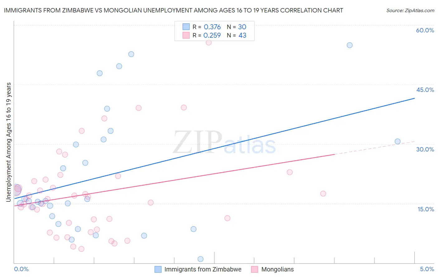 Immigrants from Zimbabwe vs Mongolian Unemployment Among Ages 16 to 19 years
