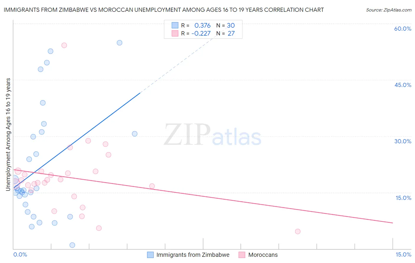 Immigrants from Zimbabwe vs Moroccan Unemployment Among Ages 16 to 19 years