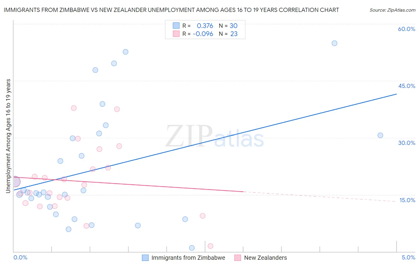 Immigrants from Zimbabwe vs New Zealander Unemployment Among Ages 16 to 19 years