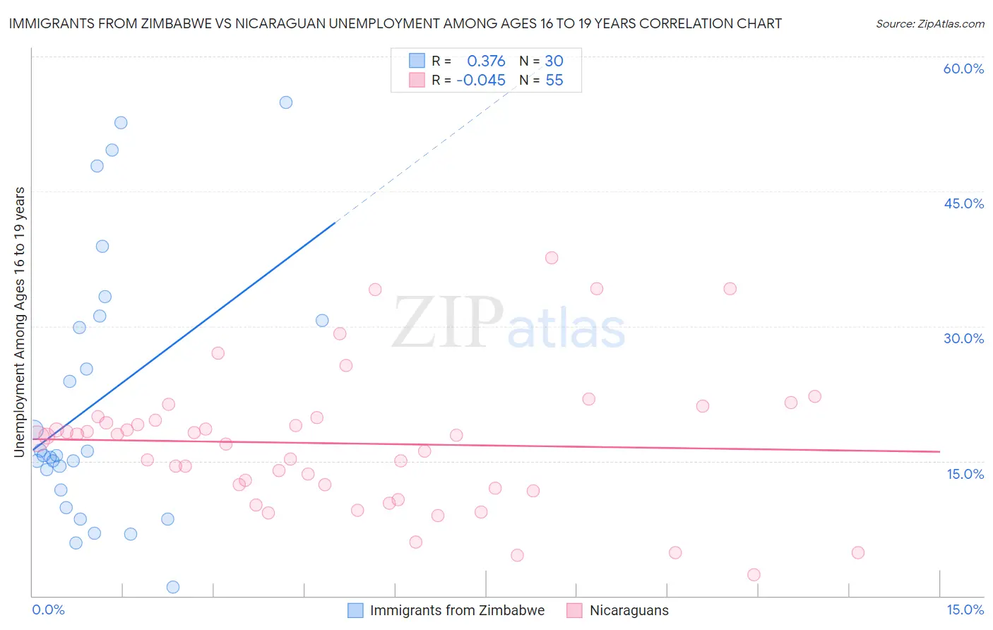 Immigrants from Zimbabwe vs Nicaraguan Unemployment Among Ages 16 to 19 years