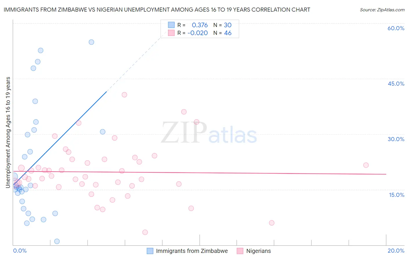 Immigrants from Zimbabwe vs Nigerian Unemployment Among Ages 16 to 19 years