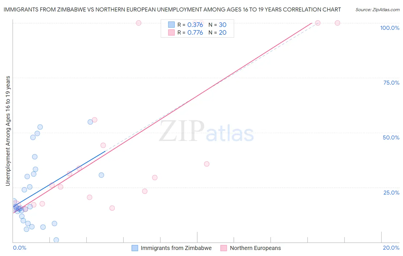 Immigrants from Zimbabwe vs Northern European Unemployment Among Ages 16 to 19 years