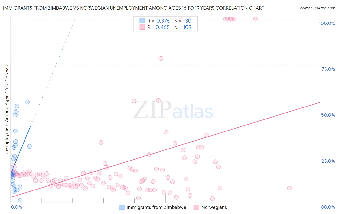 Immigrants from Zimbabwe vs Norwegian Unemployment Among Ages 16 to 19 years